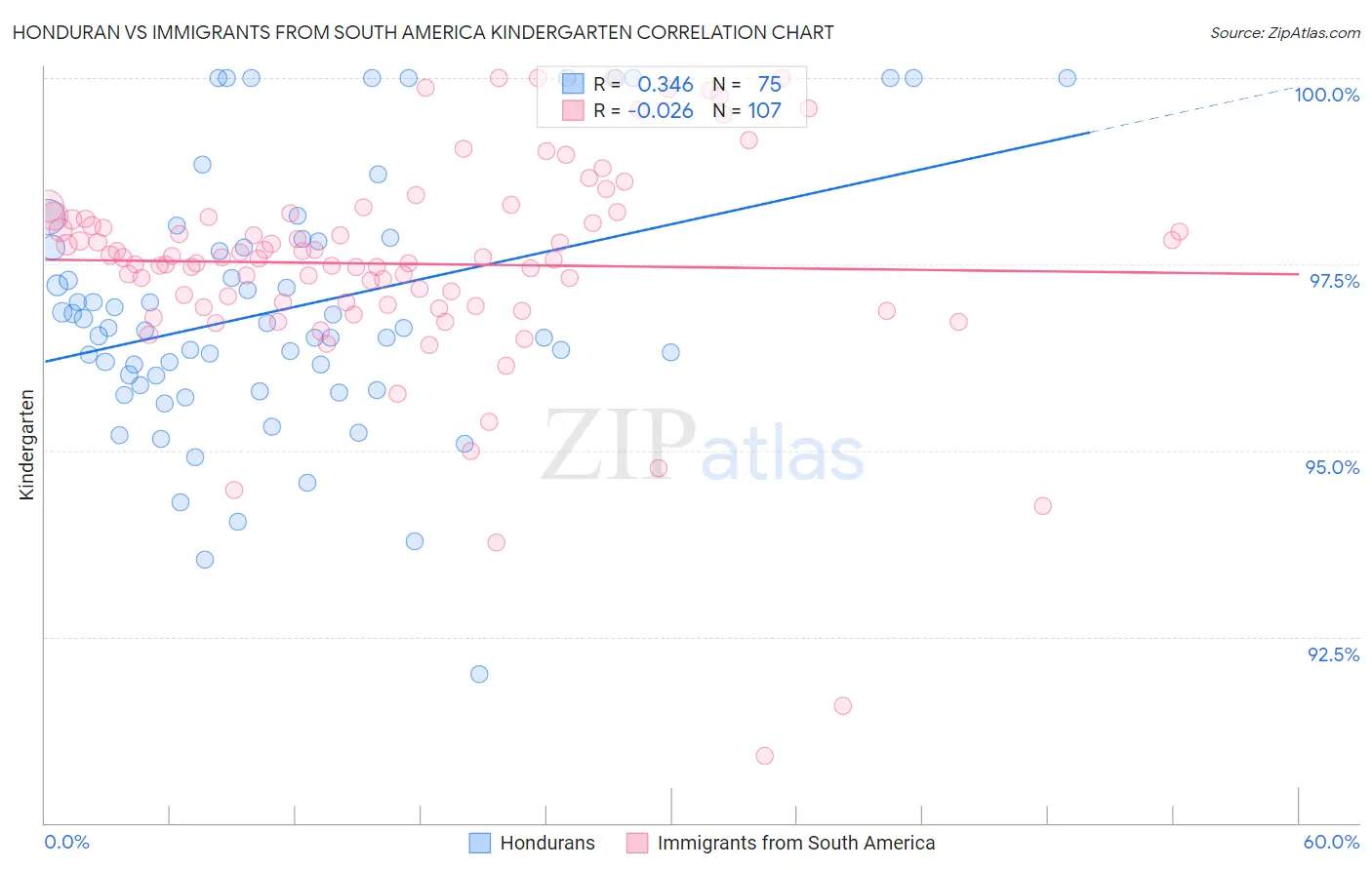 Honduran vs Immigrants from South America Kindergarten