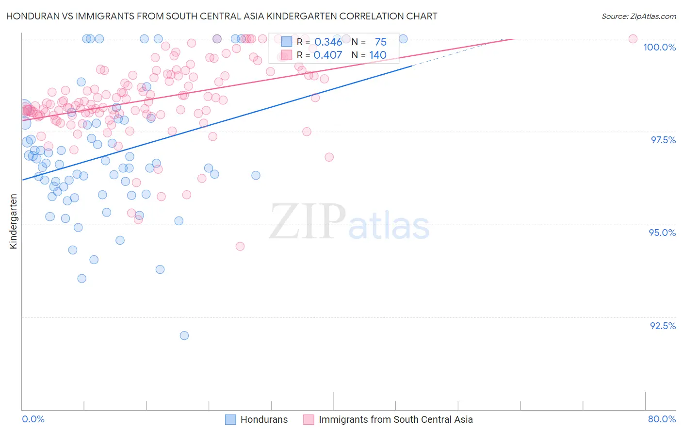 Honduran vs Immigrants from South Central Asia Kindergarten