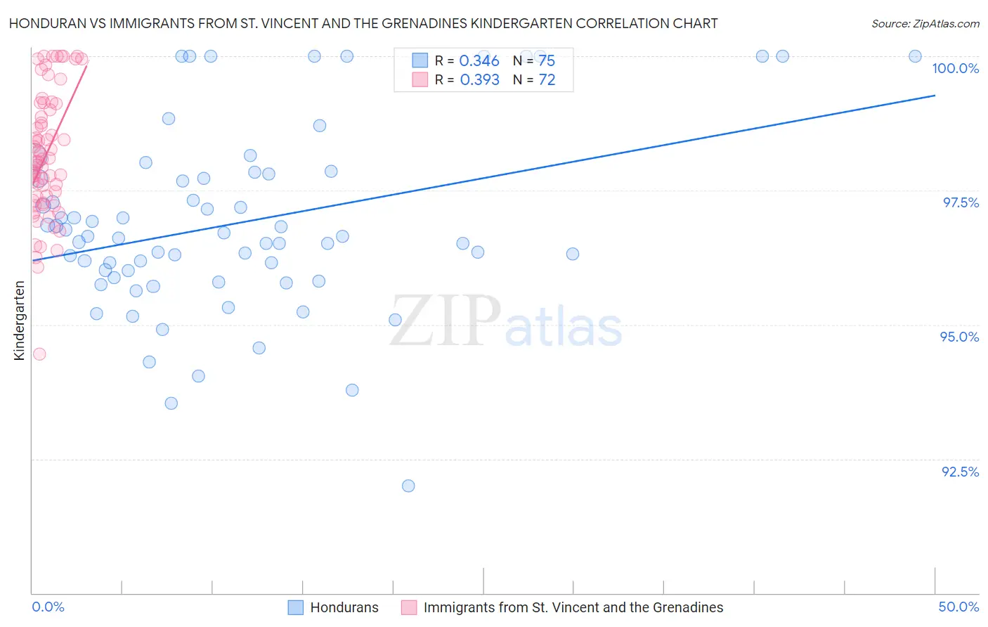 Honduran vs Immigrants from St. Vincent and the Grenadines Kindergarten