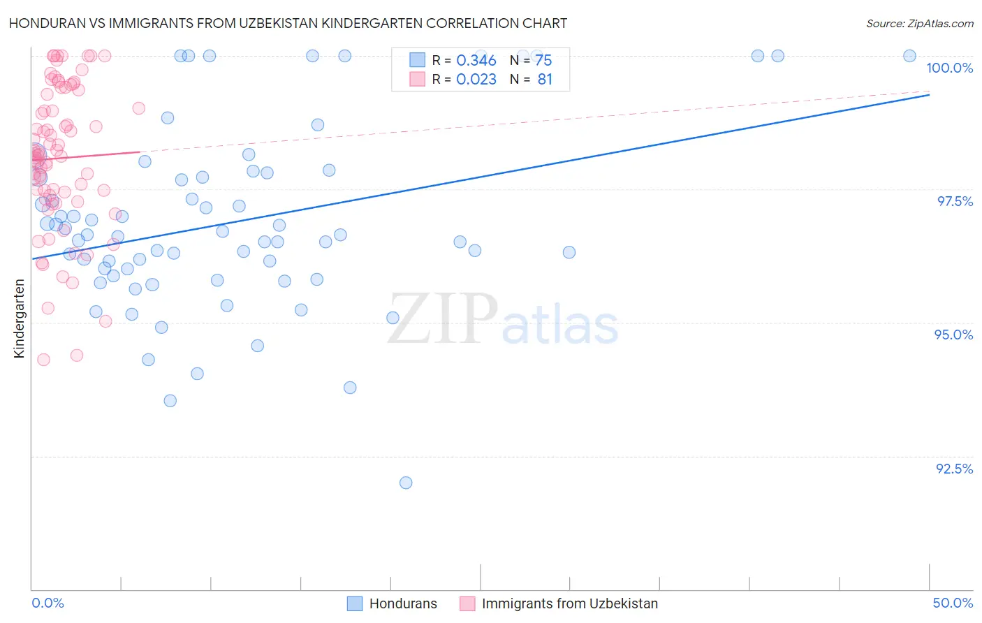 Honduran vs Immigrants from Uzbekistan Kindergarten