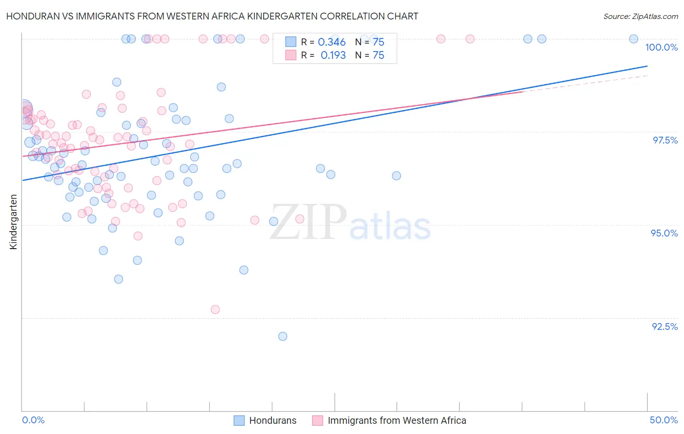 Honduran vs Immigrants from Western Africa Kindergarten
