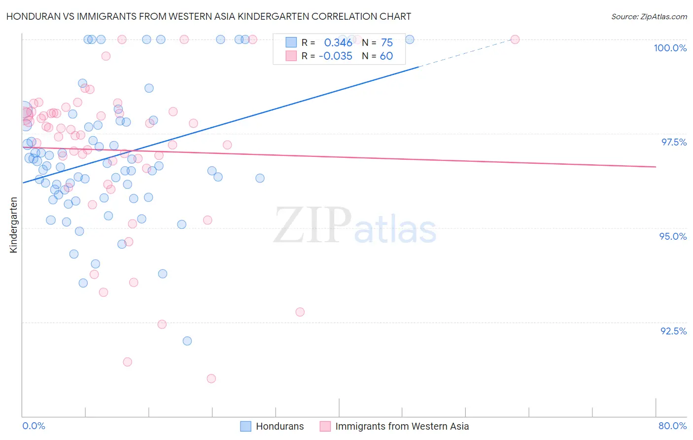 Honduran vs Immigrants from Western Asia Kindergarten