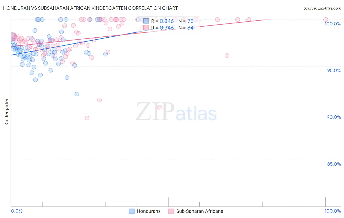 Honduran vs Subsaharan African Kindergarten