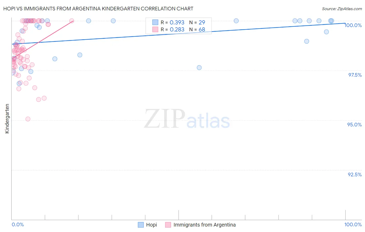 Hopi vs Immigrants from Argentina Kindergarten