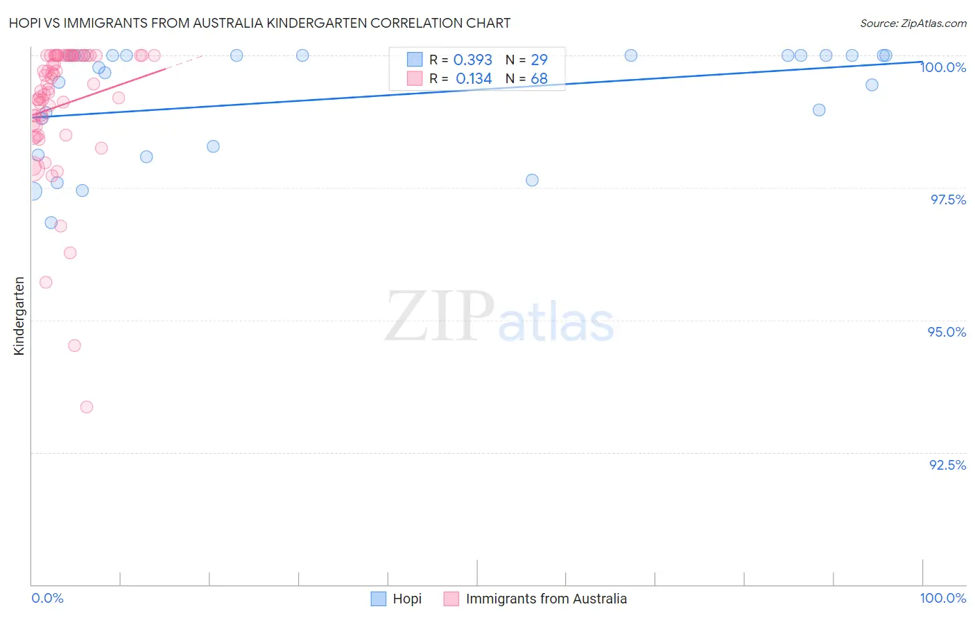 Hopi vs Immigrants from Australia Kindergarten