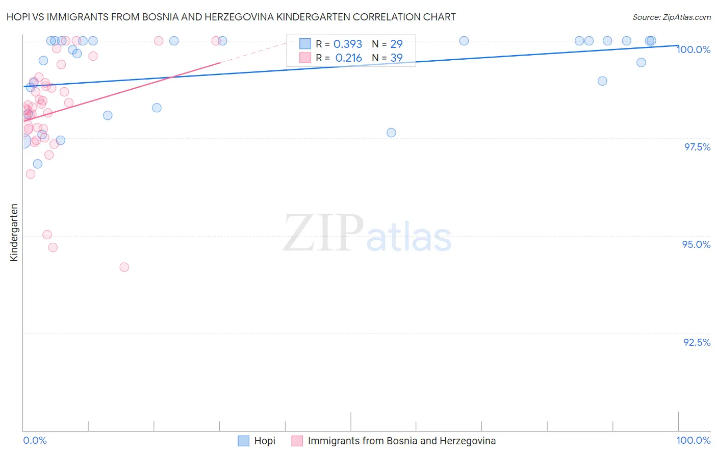 Hopi vs Immigrants from Bosnia and Herzegovina Kindergarten