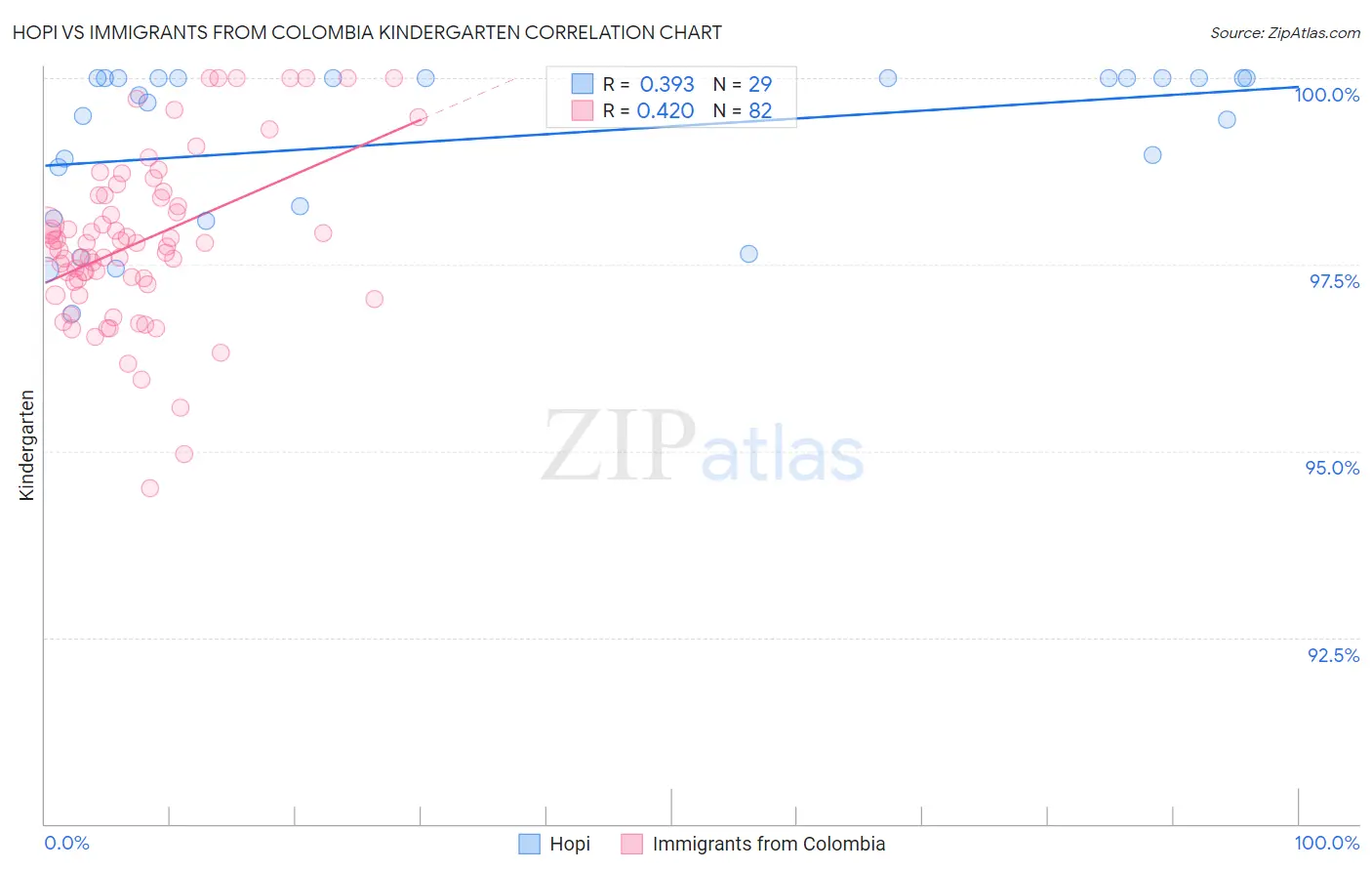 Hopi vs Immigrants from Colombia Kindergarten