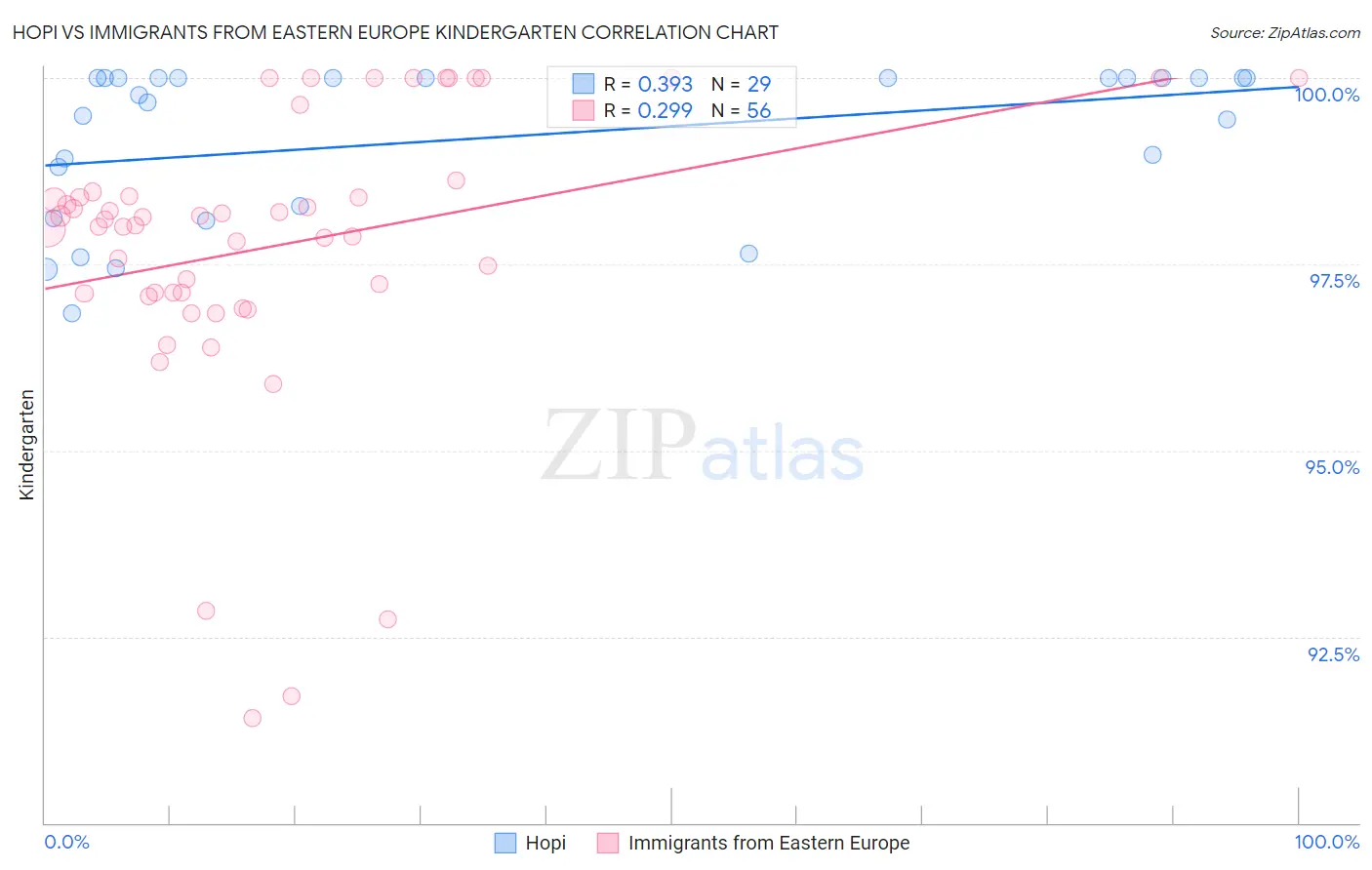 Hopi vs Immigrants from Eastern Europe Kindergarten