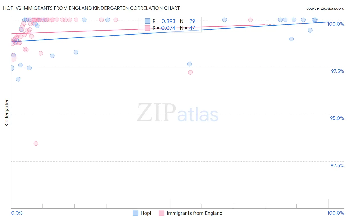 Hopi vs Immigrants from England Kindergarten