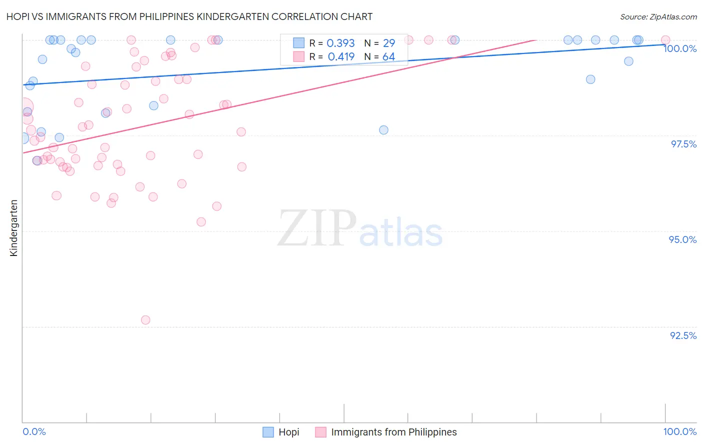 Hopi vs Immigrants from Philippines Kindergarten