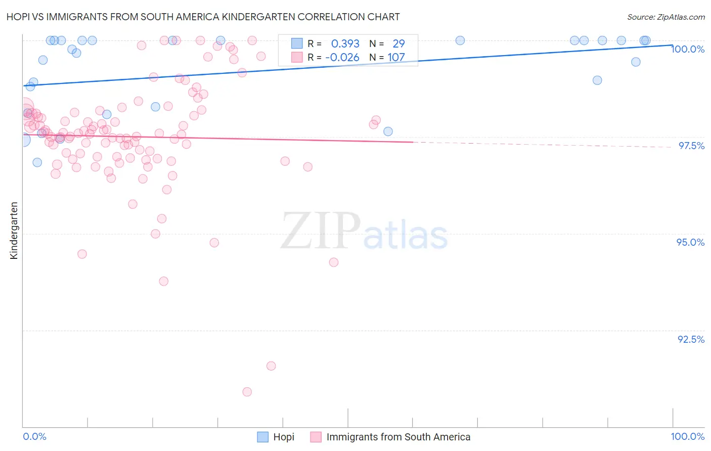 Hopi vs Immigrants from South America Kindergarten