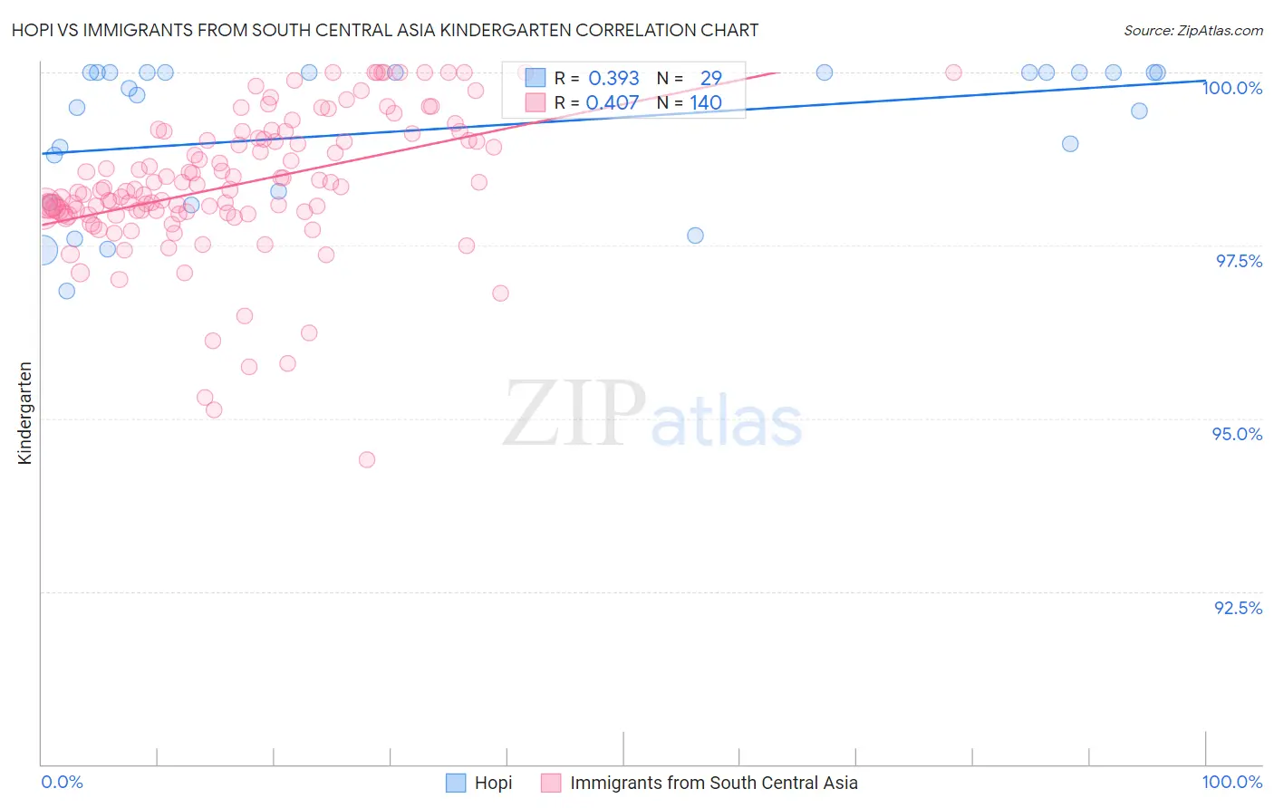 Hopi vs Immigrants from South Central Asia Kindergarten