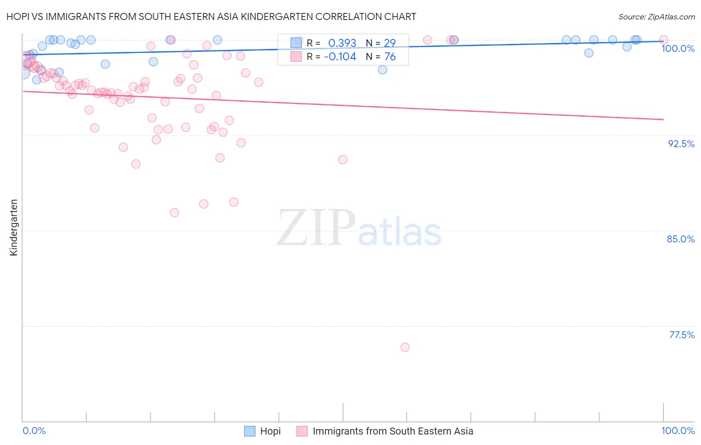 Hopi vs Immigrants from South Eastern Asia Kindergarten