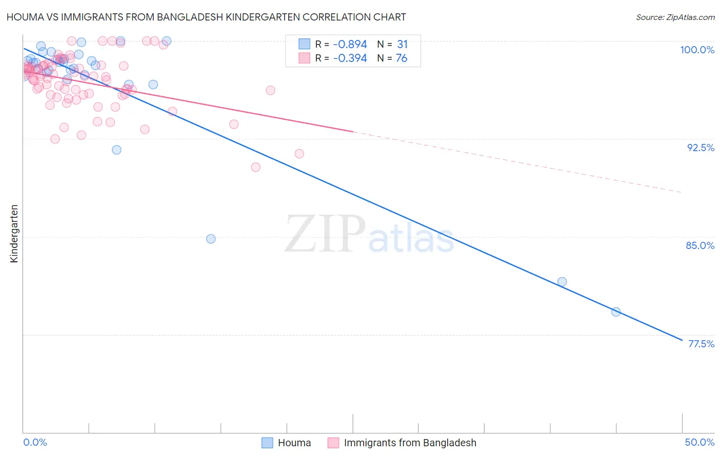 Houma vs Immigrants from Bangladesh Kindergarten