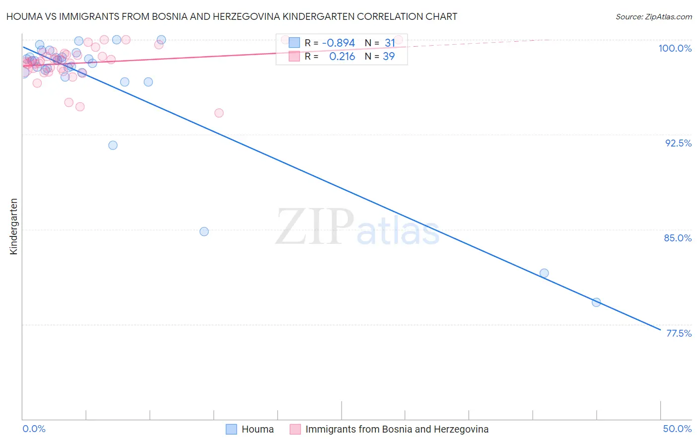 Houma vs Immigrants from Bosnia and Herzegovina Kindergarten