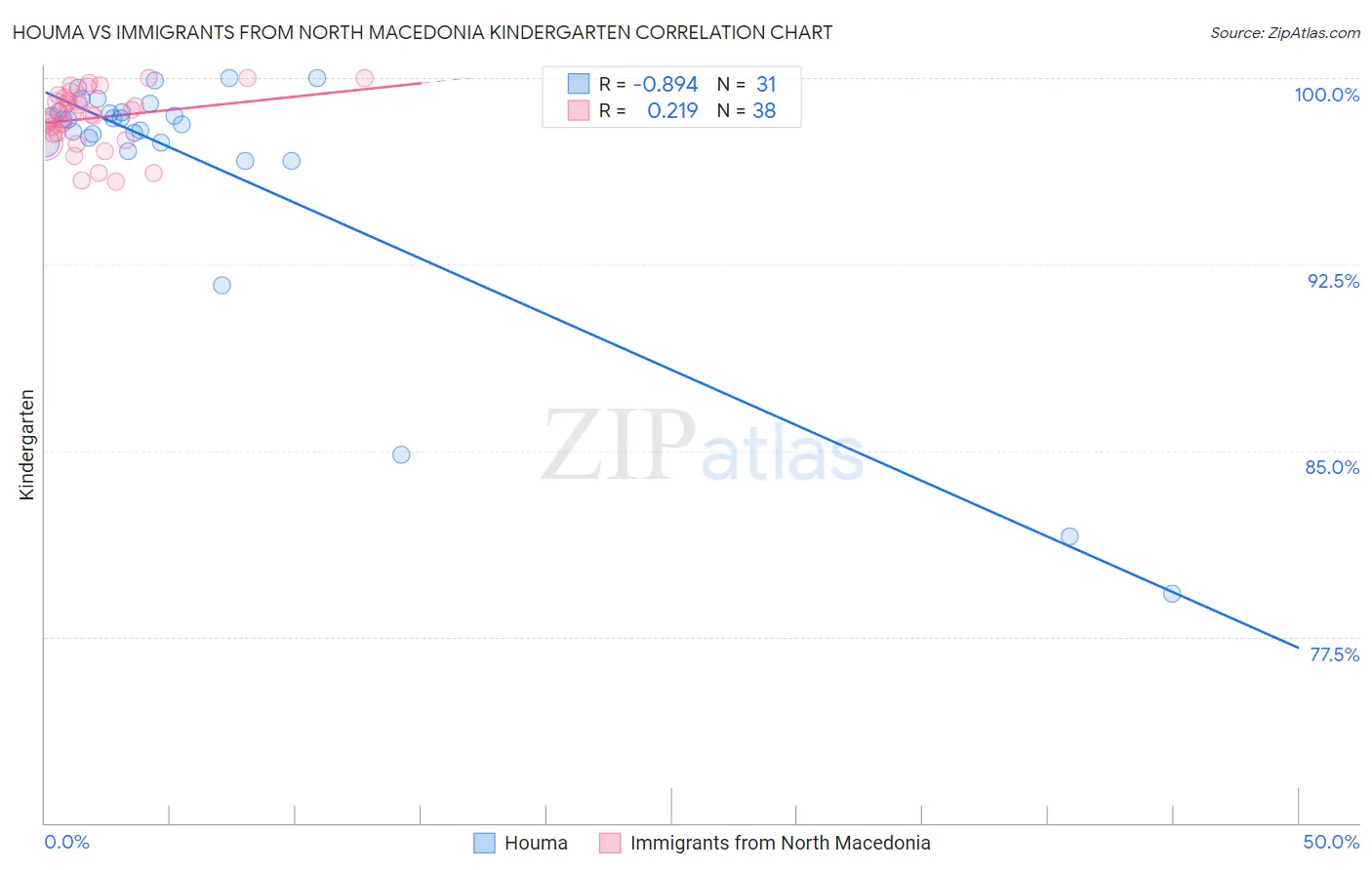 Houma vs Immigrants from North Macedonia Kindergarten