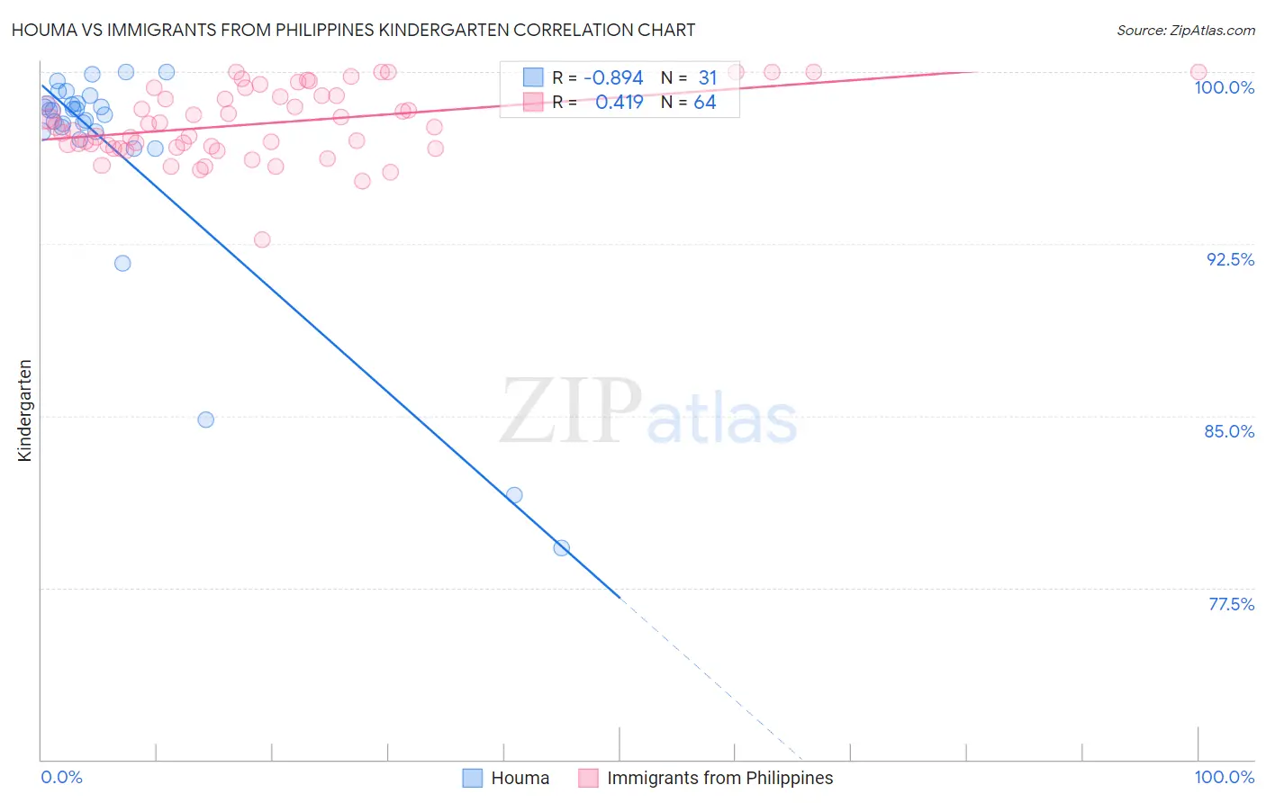 Houma vs Immigrants from Philippines Kindergarten