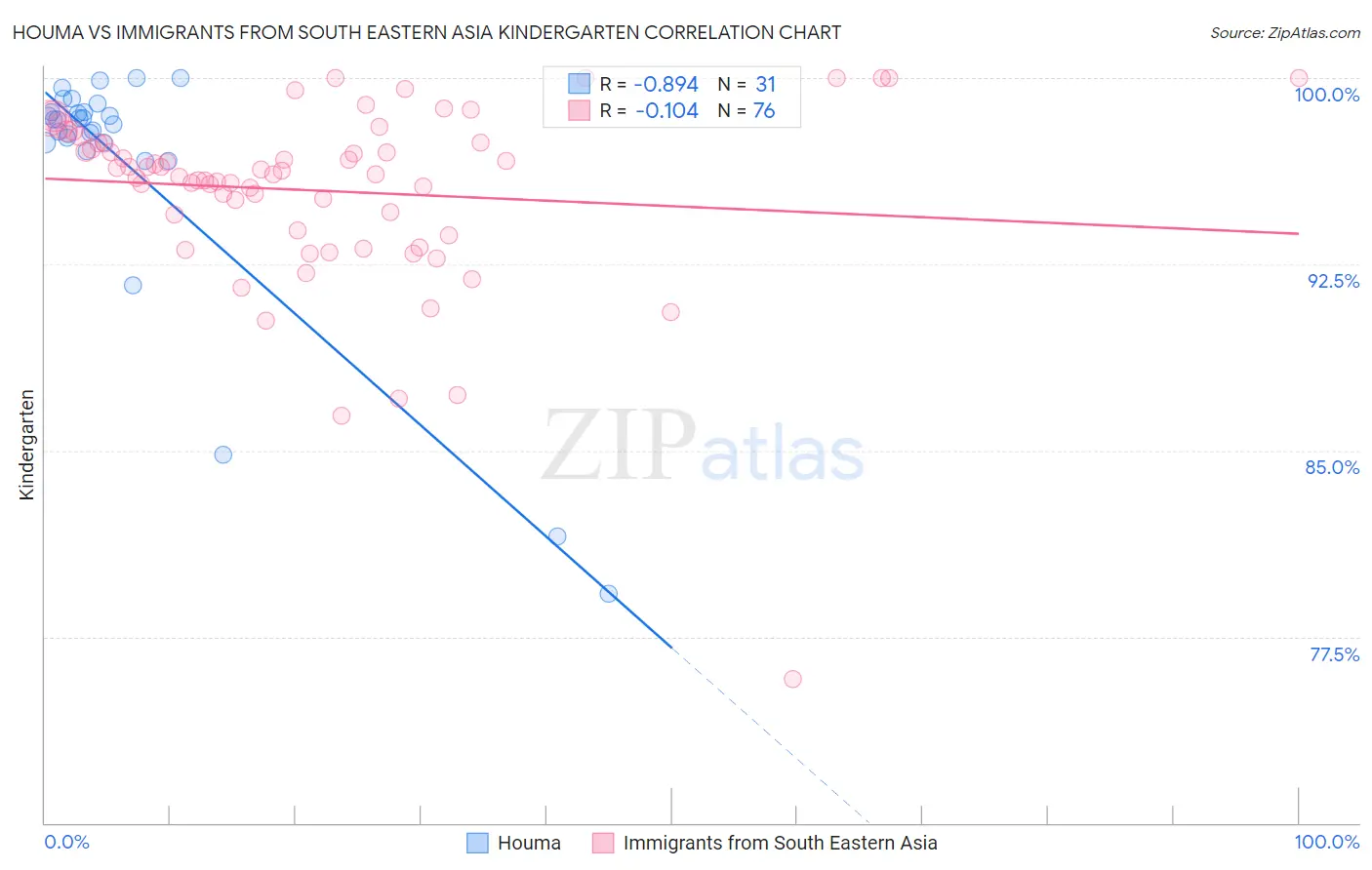 Houma vs Immigrants from South Eastern Asia Kindergarten