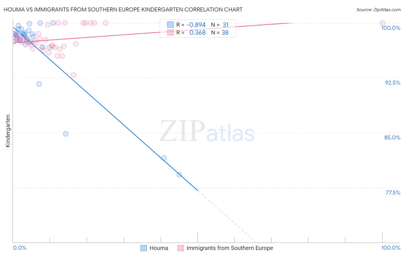 Houma vs Immigrants from Southern Europe Kindergarten