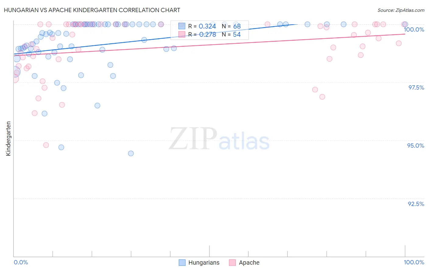 Hungarian vs Apache Kindergarten