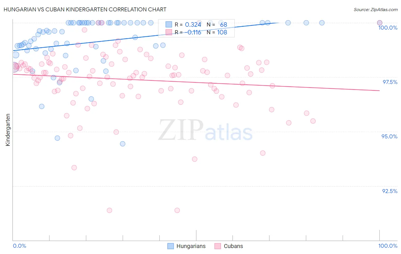 Hungarian vs Cuban Kindergarten