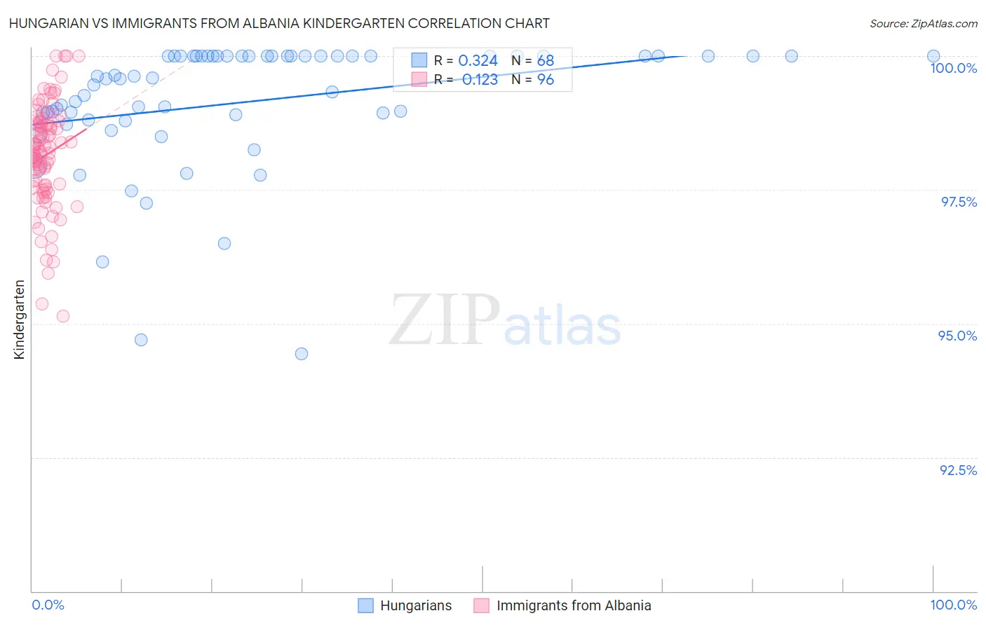 Hungarian vs Immigrants from Albania Kindergarten