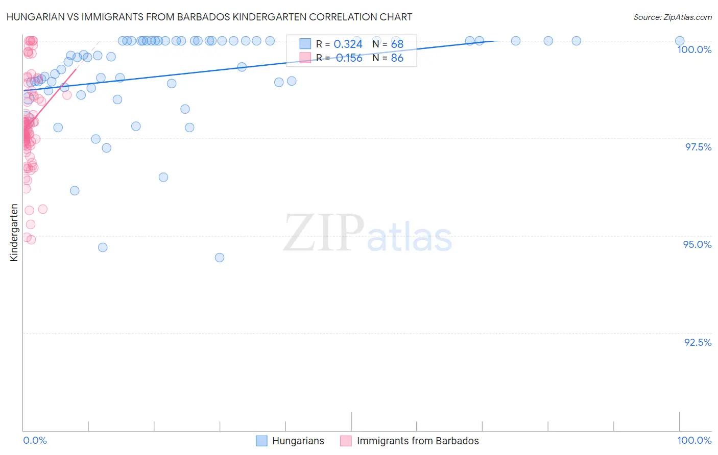 Hungarian vs Immigrants from Barbados Kindergarten
