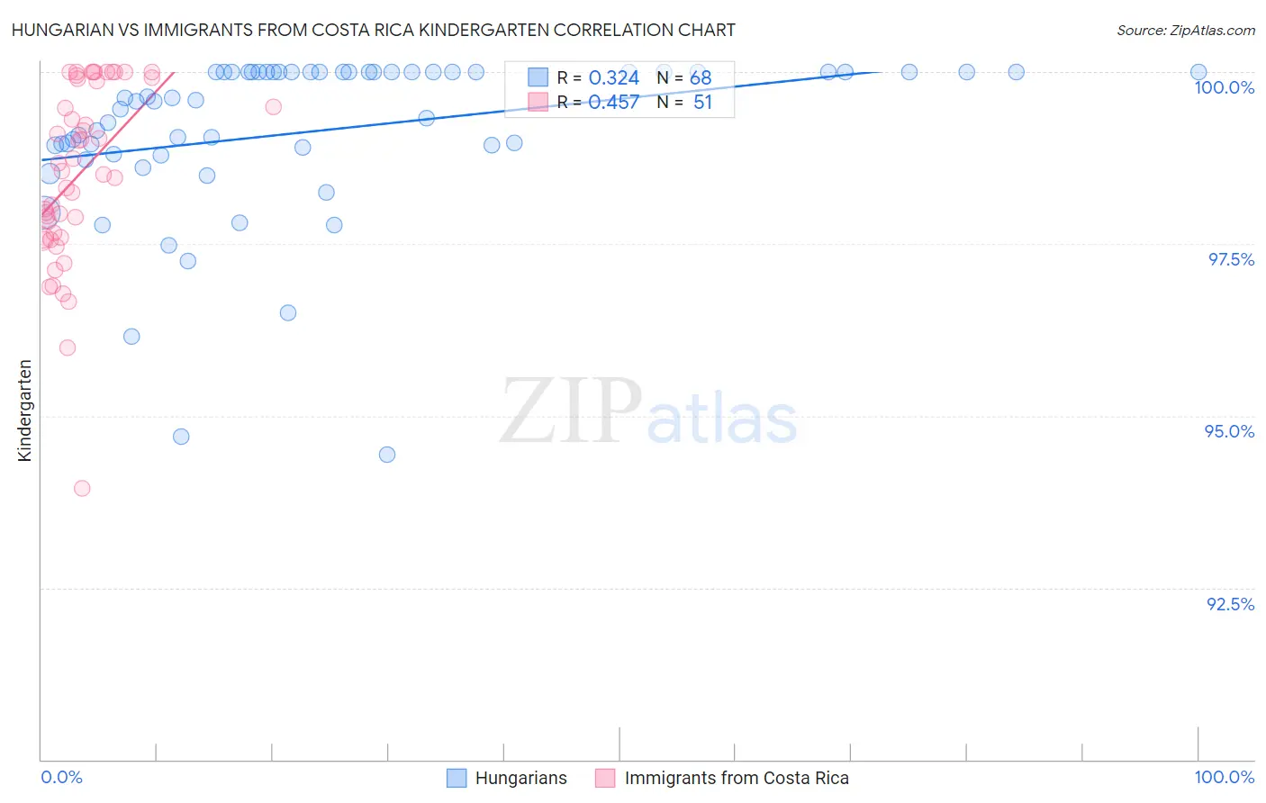 Hungarian vs Immigrants from Costa Rica Kindergarten