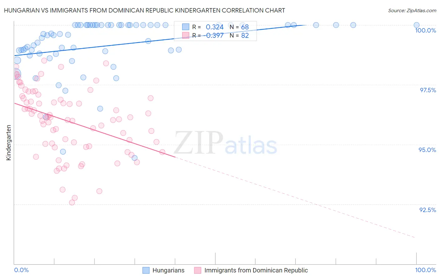 Hungarian vs Immigrants from Dominican Republic Kindergarten