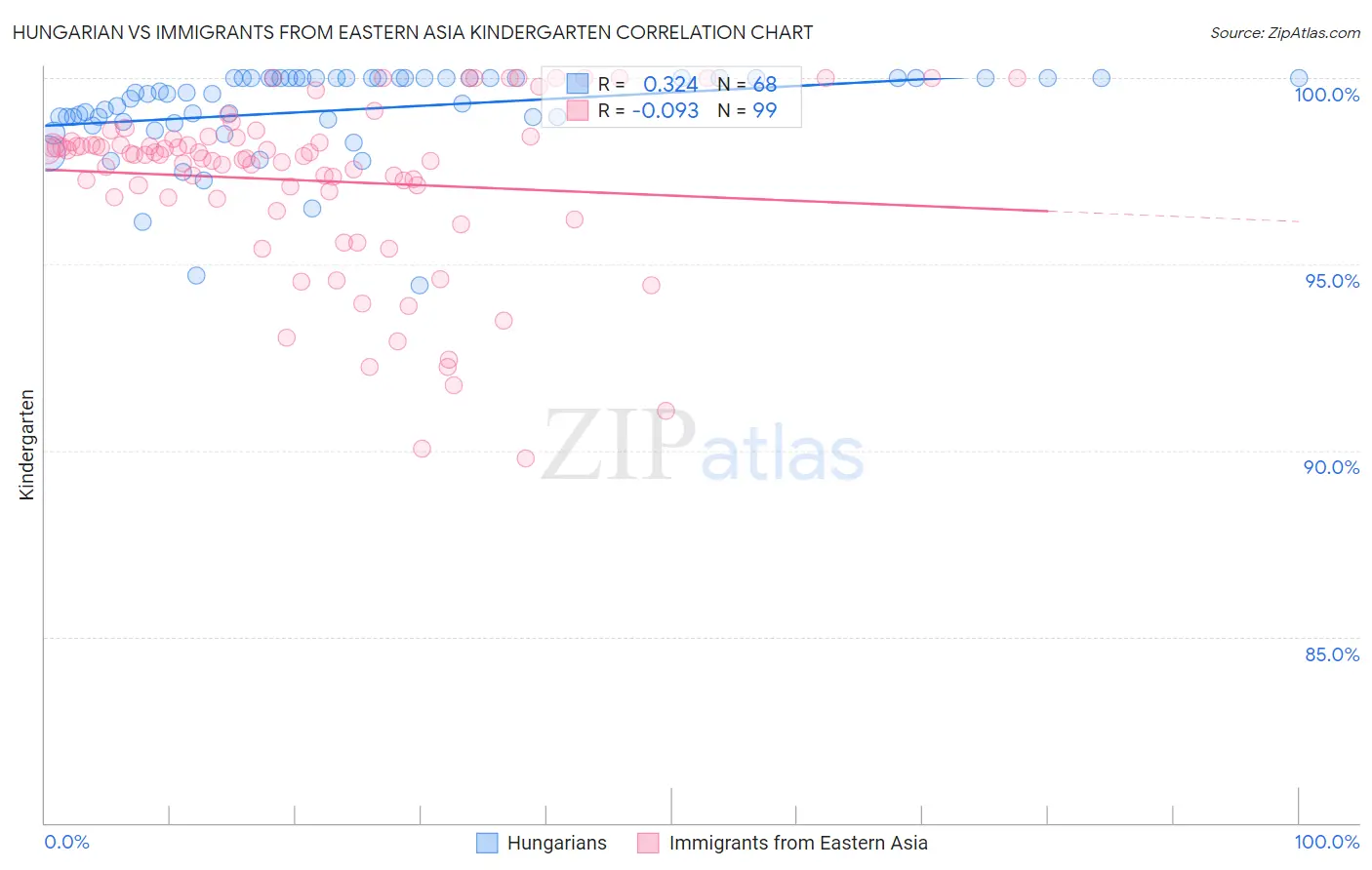 Hungarian vs Immigrants from Eastern Asia Kindergarten