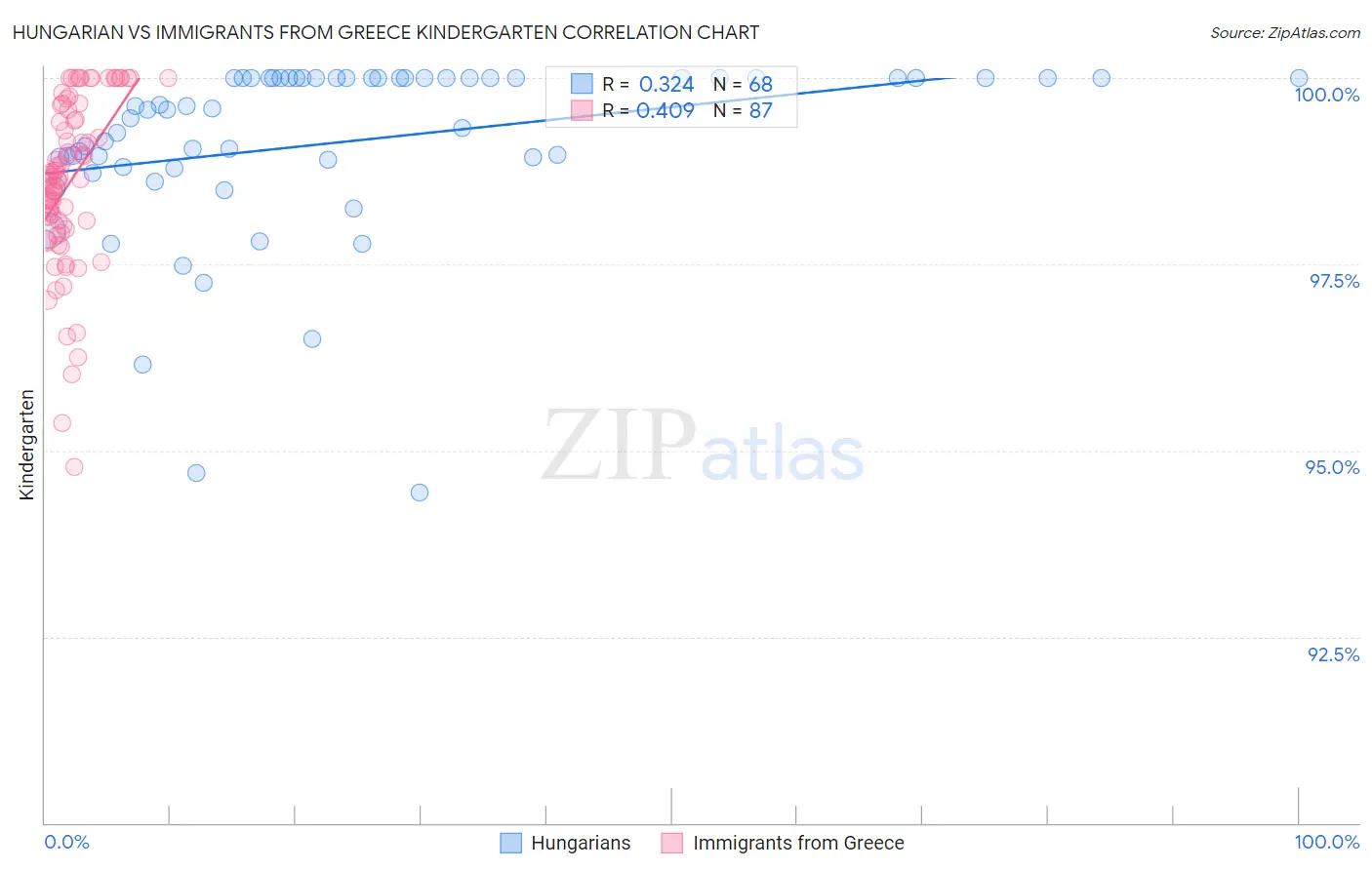 Hungarian vs Immigrants from Greece Kindergarten