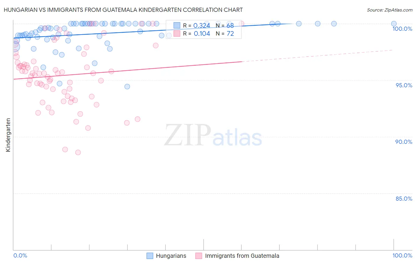 Hungarian vs Immigrants from Guatemala Kindergarten