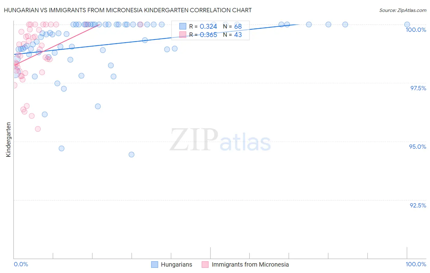 Hungarian vs Immigrants from Micronesia Kindergarten