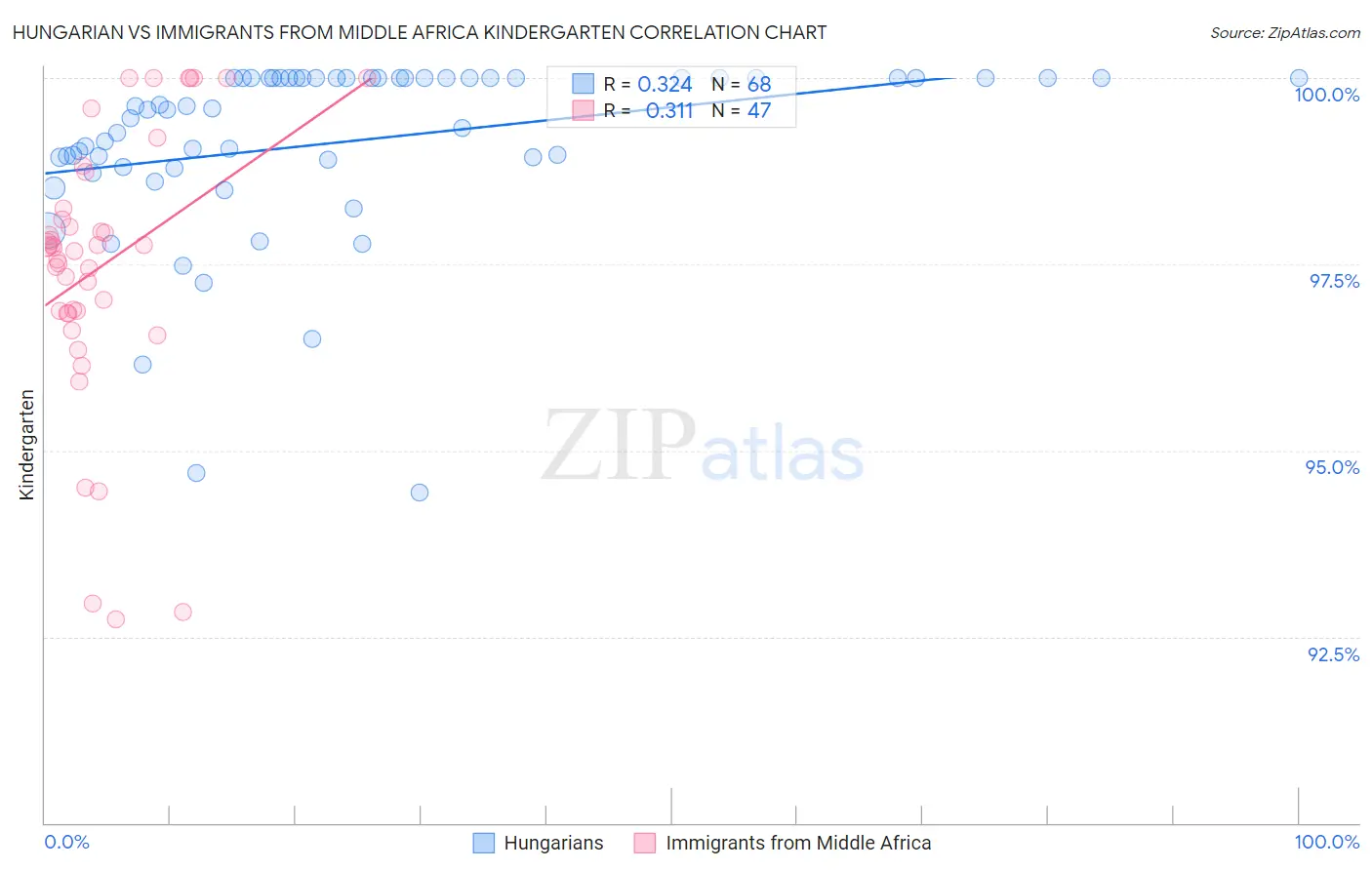 Hungarian vs Immigrants from Middle Africa Kindergarten