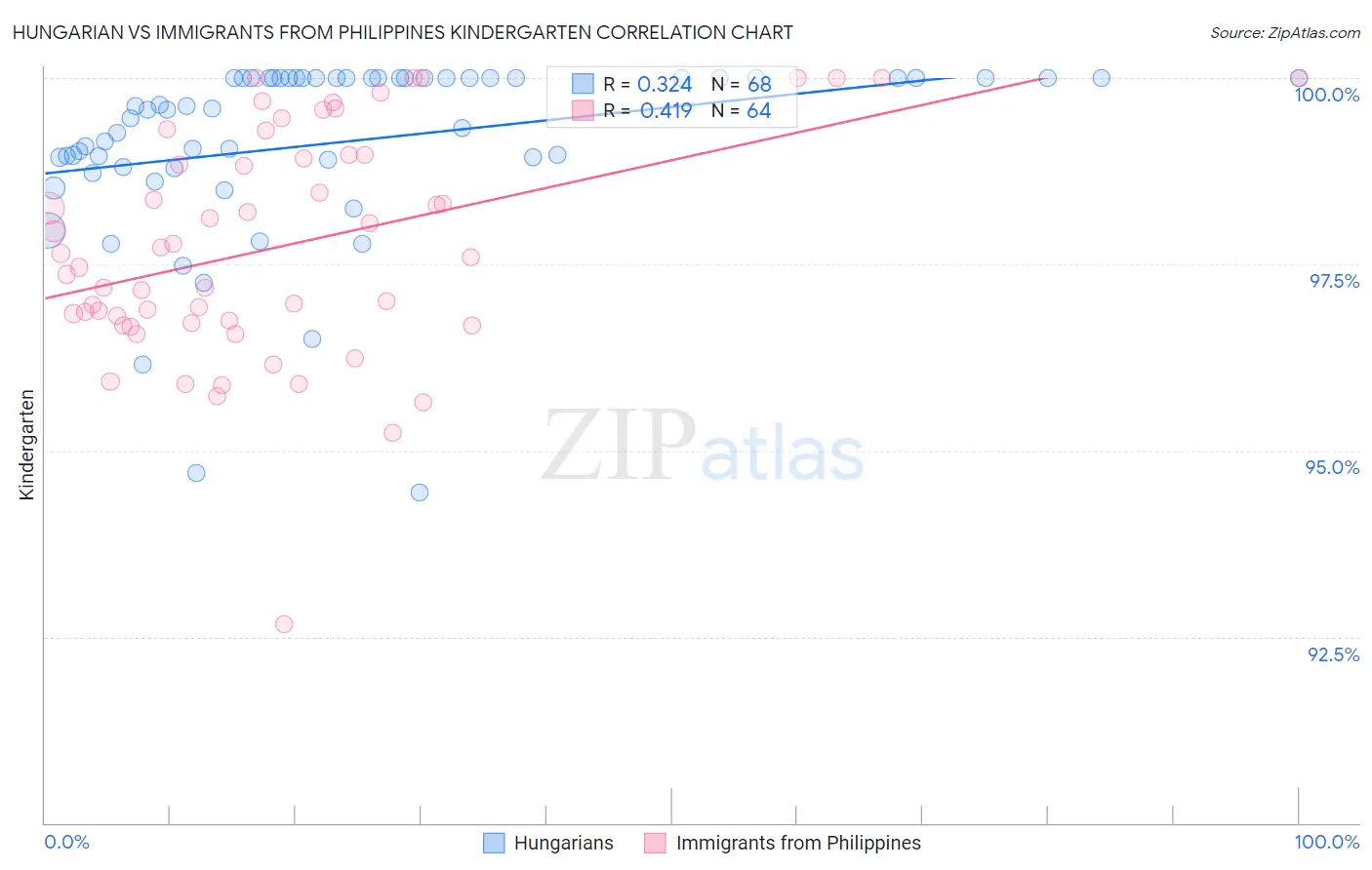 Hungarian vs Immigrants from Philippines Kindergarten