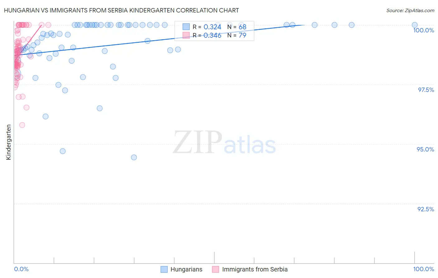 Hungarian vs Immigrants from Serbia Kindergarten