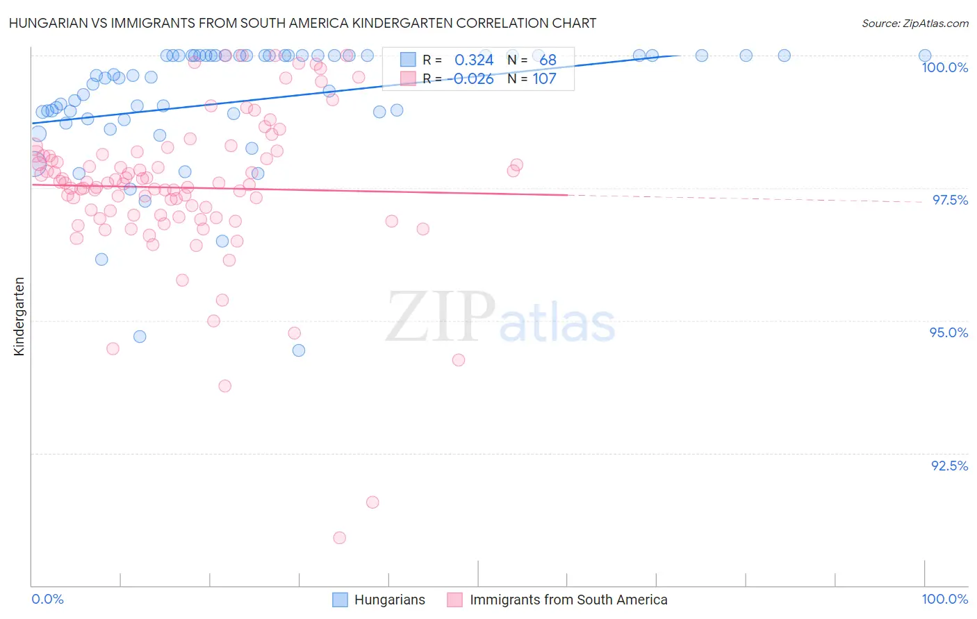Hungarian vs Immigrants from South America Kindergarten
