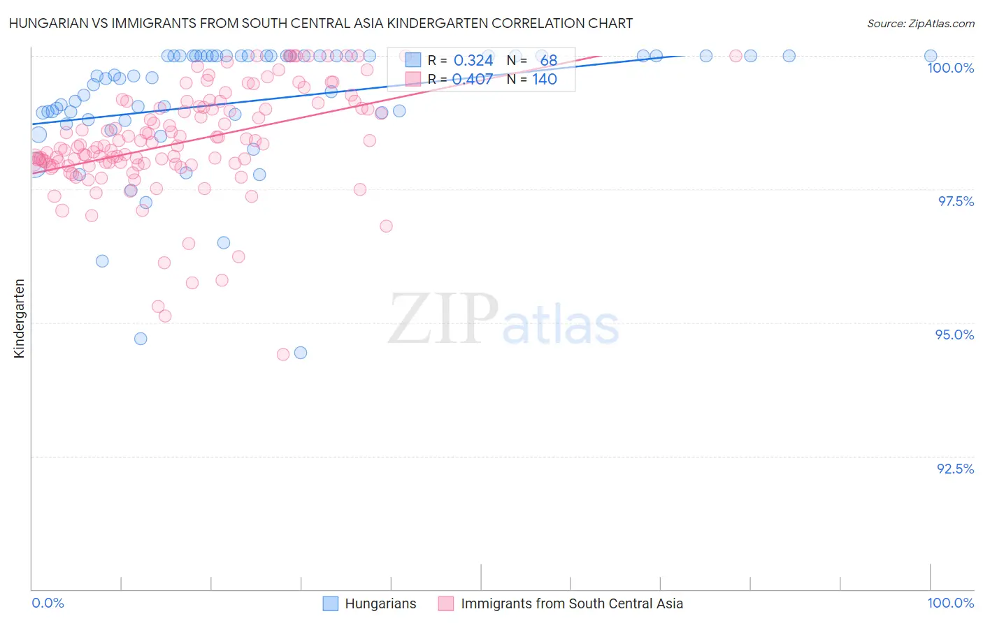Hungarian vs Immigrants from South Central Asia Kindergarten