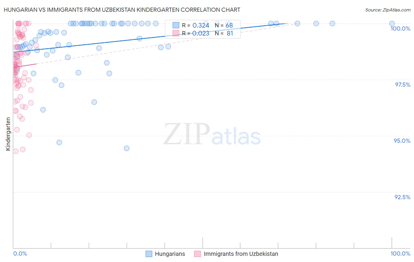 Hungarian vs Immigrants from Uzbekistan Kindergarten