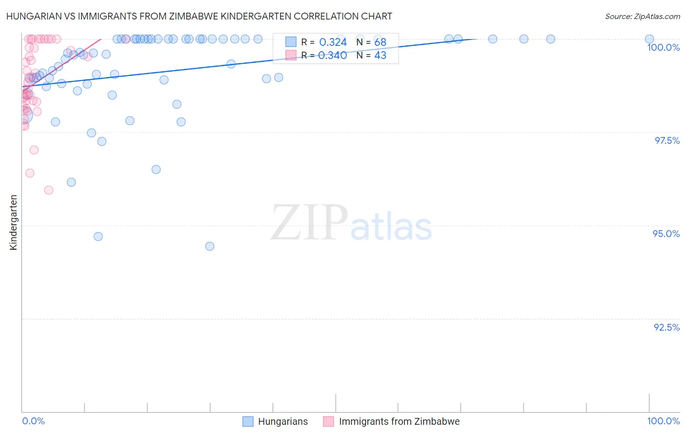 Hungarian vs Immigrants from Zimbabwe Kindergarten