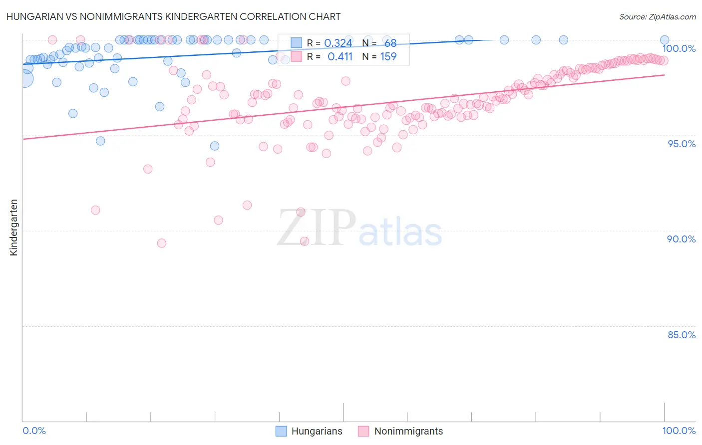 Hungarian vs Nonimmigrants Kindergarten