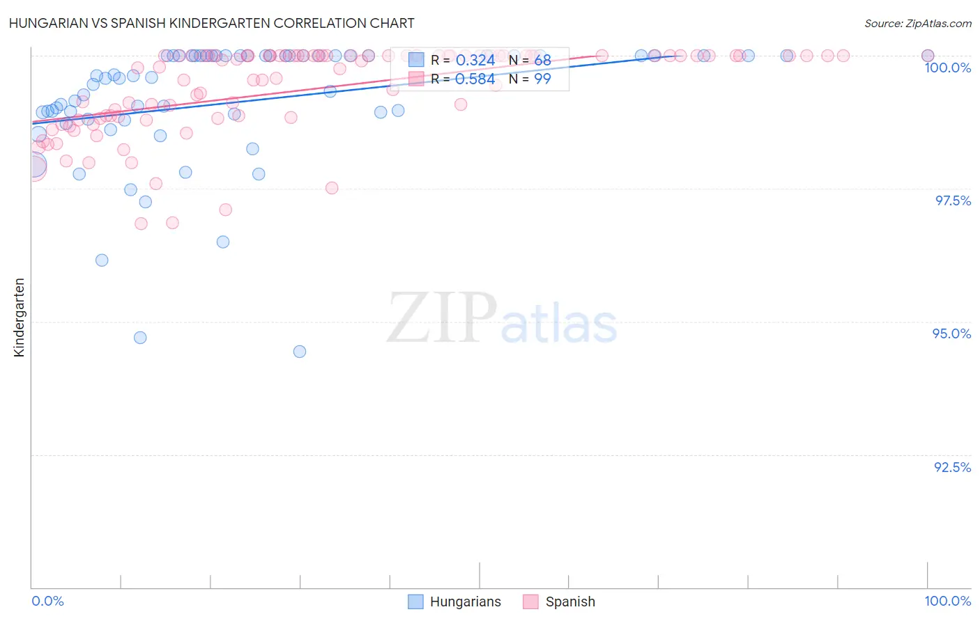 Hungarian vs Spanish Kindergarten