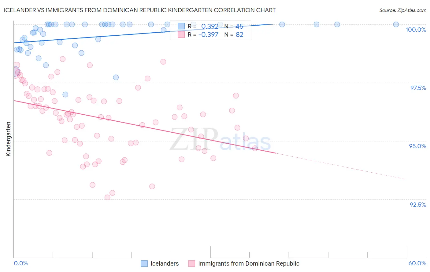 Icelander vs Immigrants from Dominican Republic Kindergarten