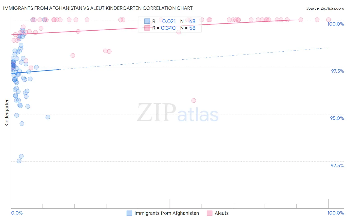 Immigrants from Afghanistan vs Aleut Kindergarten