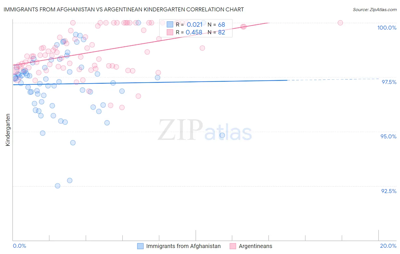 Immigrants from Afghanistan vs Argentinean Kindergarten