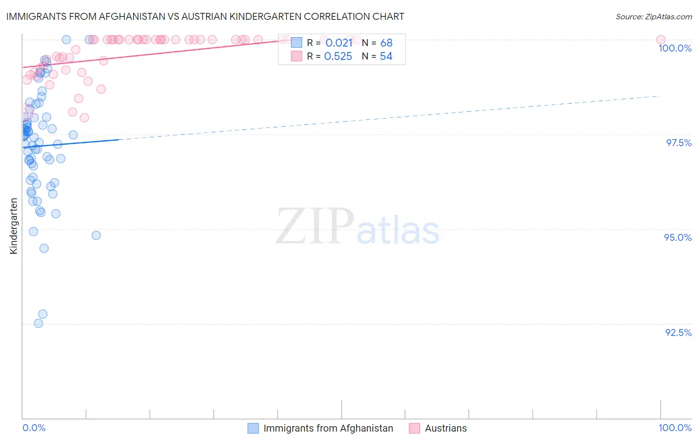 Immigrants from Afghanistan vs Austrian Kindergarten