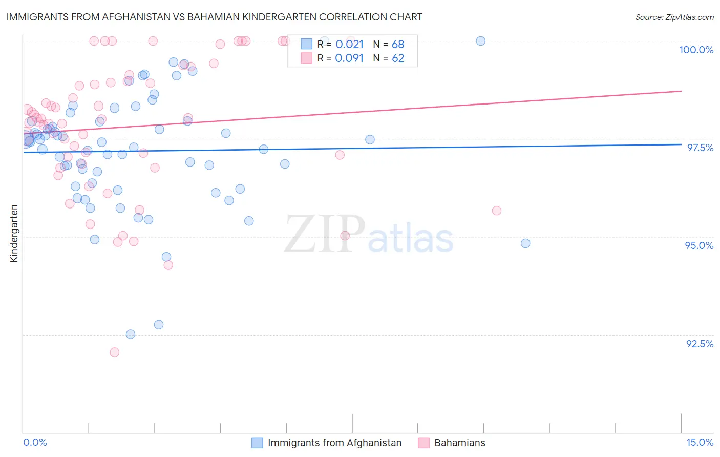 Immigrants from Afghanistan vs Bahamian Kindergarten