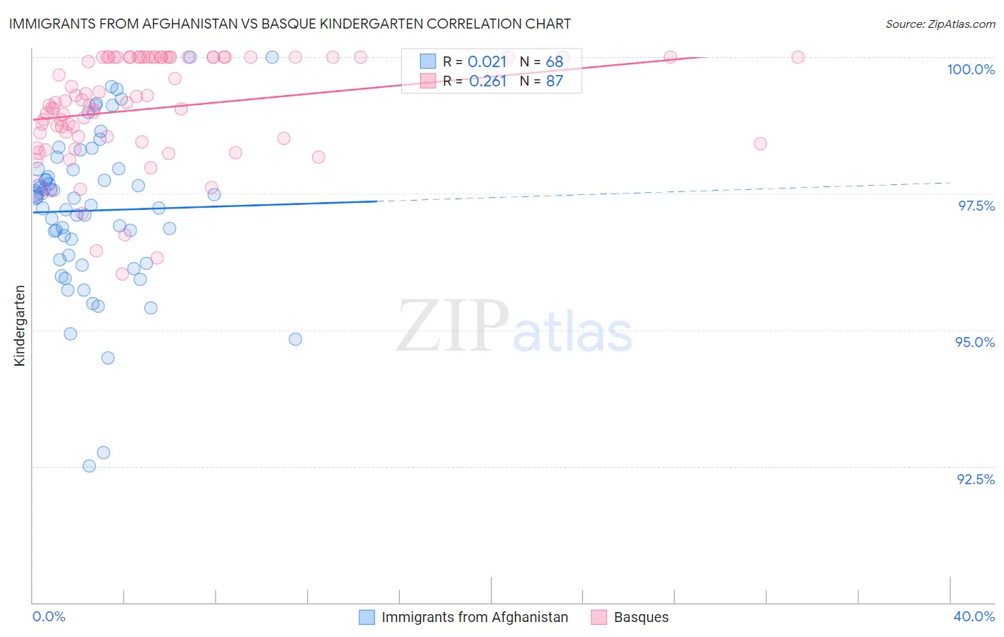 Immigrants from Afghanistan vs Basque Kindergarten