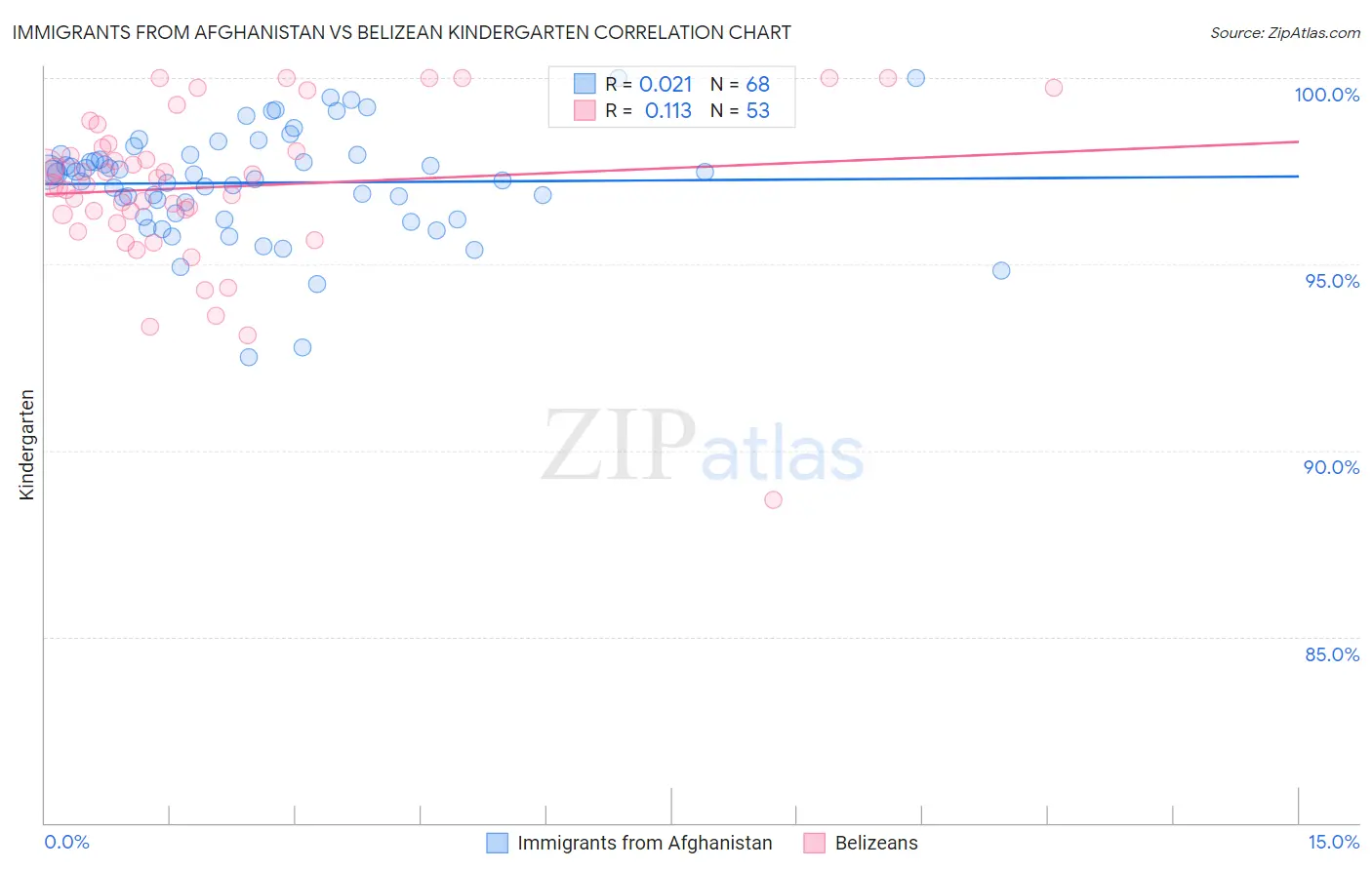 Immigrants from Afghanistan vs Belizean Kindergarten