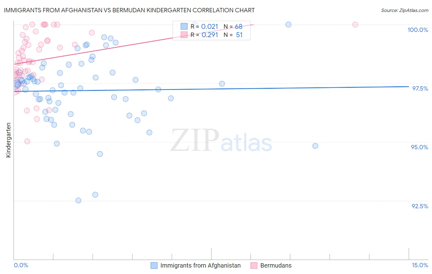 Immigrants from Afghanistan vs Bermudan Kindergarten